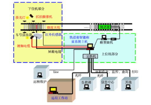 無人值守軌道衡